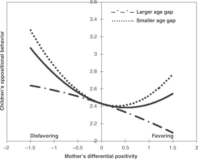 Chart presenting children’s oppositional behavior as a function of mother's differential parenting.