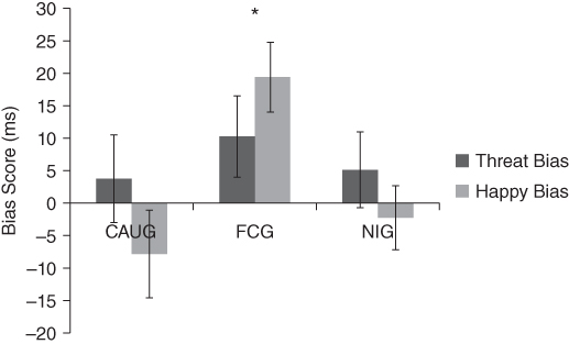 Illustration depicting positive versus threat attention bias in early-institutionalized children randomly assigned to a foster-care group (FCG) or who remained institutionalized (CAUG).