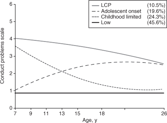 Graph depicting conduct problems across childhood and early adulthood; approximately 10% of individuals have life-course persistent (LCP) conduct problems.