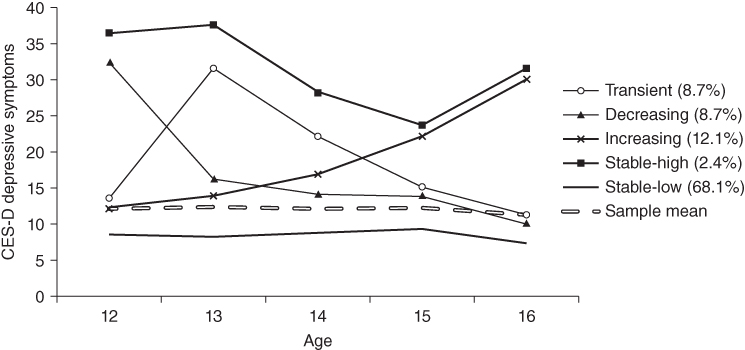 Graph depicting the trajectories of depressive symptoms closely mirroring the course of externalizing problems and academic adjustment depression from age 12 to 16.