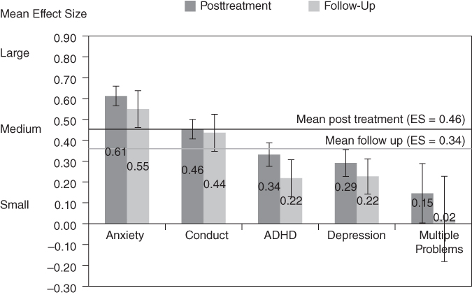 Illustration of effect sizes for youth psychotherapy across disorder categories; the strongest effects are for anxiety disorders and the weakest for depression.