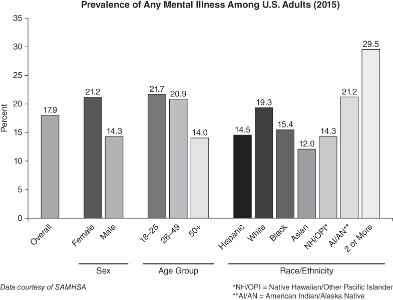 Graphical bars representing the prevalence of mental illness in American adults as a function of gender, age, and ethnic background.