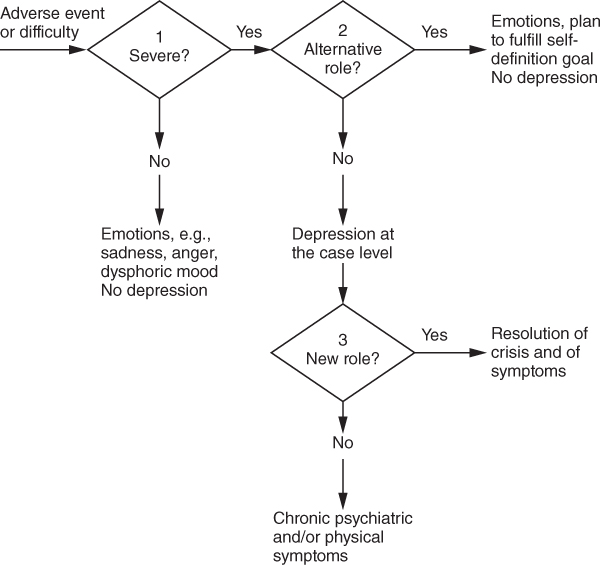 Illustration depicting the various levels of differentiation of normal emotions from depressive breakdowns.