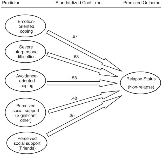 Schematic illustration presenting the standardized coefficients of factors that predict the relapse of depression in a study.