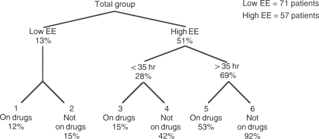 Illustration presenting the percentages of schizophrenic patients who relapsed within 9 months of leaving hospital as a function of high and low expressed emotion and whether they took their medication.