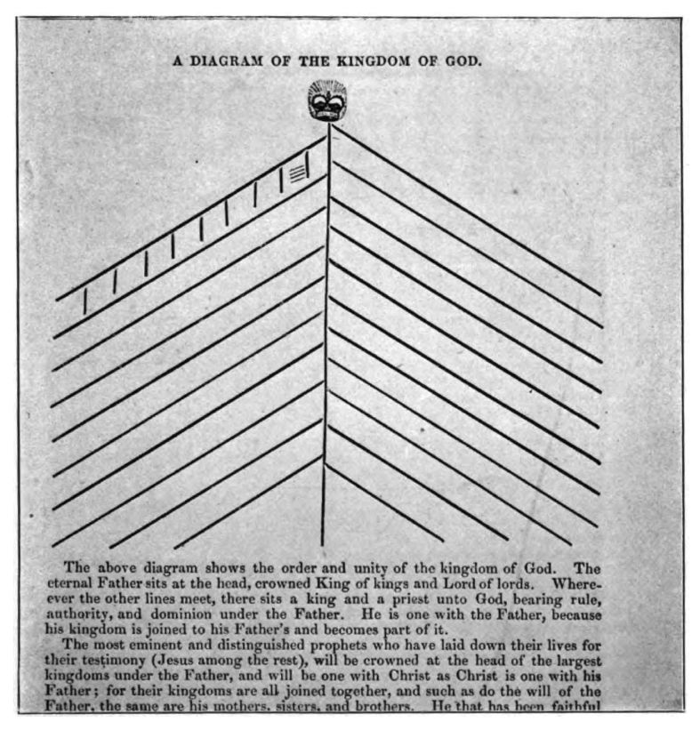 Order and Unity of the Kingdom Of God 162 