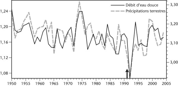  Ce graphique qui agrège les relevés des débits historiques des 925 principaux fleuves et rivières mondiaux montre la baisse considérable du ruissellement d’eau douce dans les océans à la suite de l’éruption du Pinatubo en juin 1991 (Kevin T et Aiguo D , « Effects of the Mount Pinatubo Volcanic Eruption on the Hydrological Cycle as an Analog of Geoengineering », , n  34, 2007, L15702 © American Geophysical Union).