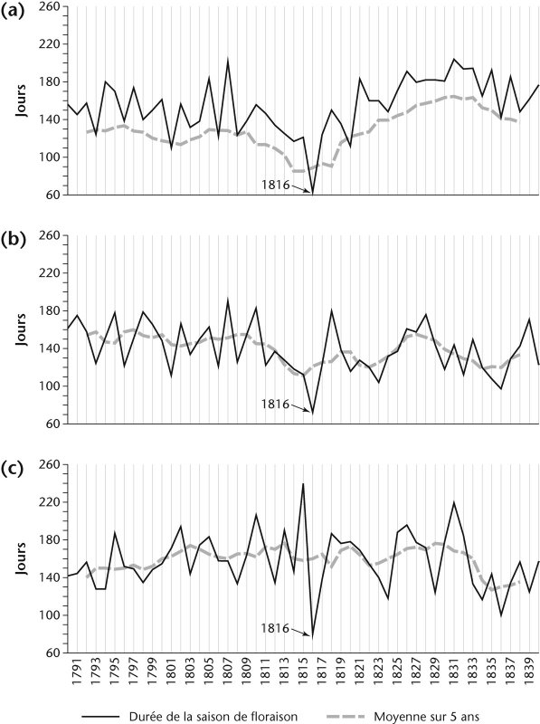  Réalisés sur une moyenne de cinquante ans, ces graphes historiques montrent l’impact du climat à la Frankenstein sur la saison de floraison en Nouvelle-Angleterre au cours de l’année 1816 – respectivement (a) dans le sud du Maine, (b) dans le sud du New Hampshire, et (c) dans l’est du Massachusetts. Les tristement célèbres conditions climatiques de l’« année sans été » ont réduit d’au moins la moitié la durée de la saison de floraison. Le raccourcissement des étés au cours des années 1810 est particulièrement évident, ici, dans le Maine et le New Hampshire (C. R. H [dir.], , p. 133. Avec l’aimable autorisation du Canadian Museum of Nature).