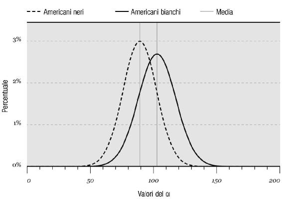 Punteggi sulla Wechsler Adult Intelligence Scale (WAIS).