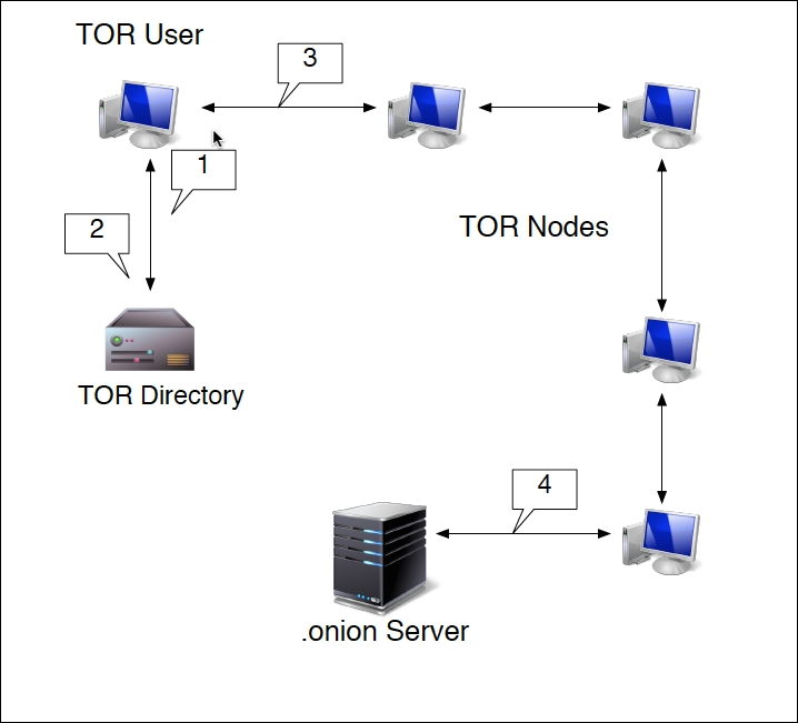 The Onion Router