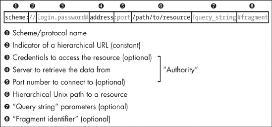 Structure of an absolute URL