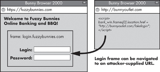 A historically permitted, dangerous frame navigation scenario: The window on the right is opened at the same time as a banking website and is actively subverting it.