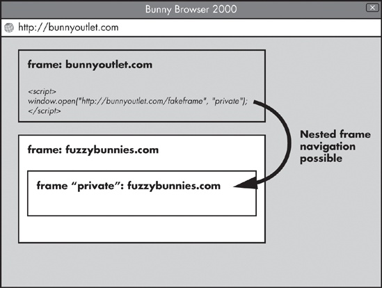 A complex but permissible navigation between non-same-origin frames. This attempt succeeds only because the originating frame has the same origin as one of the ancestors of the targeted document—here, it’s the top-level page itself.