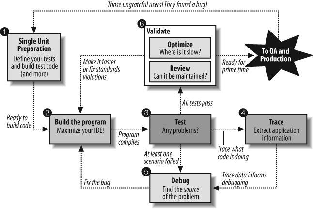 Workflow for each program you build