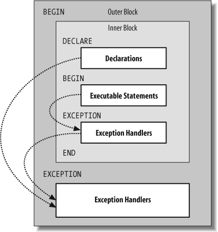 Exception handling in PL/SQL