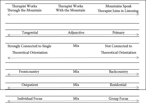 FIGURE 1.1 Dimensions that help distinguish adventure therapy approaches.