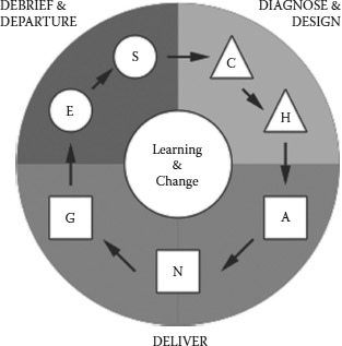 FIGURE 7.1 One method of viewing the steps of the CHANGES model is in a time sequence. For the most part, the first two steps (i.e., Context and Hypothesizing) are accomplished prior to the assessment activity. The next two steps (i.e., Action that is novel and Generating information) are accomplished during the activity. The final two steps (i.e., Evaluating and Solutions) occur after the assessment activity.