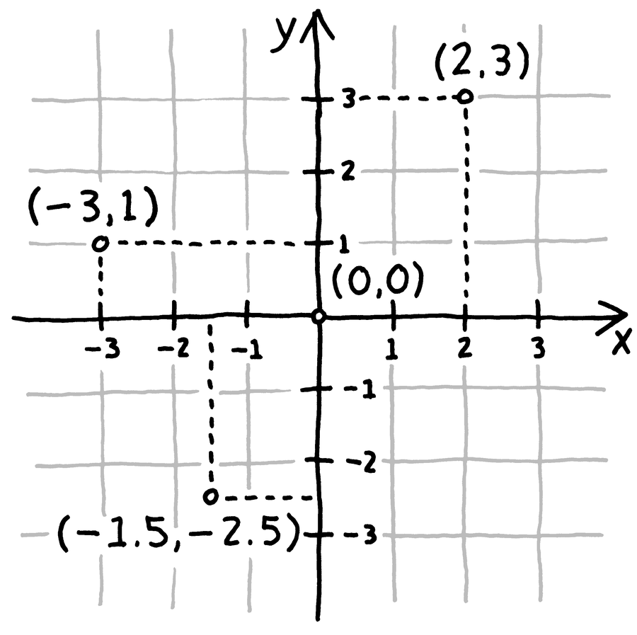 2D coordinate system