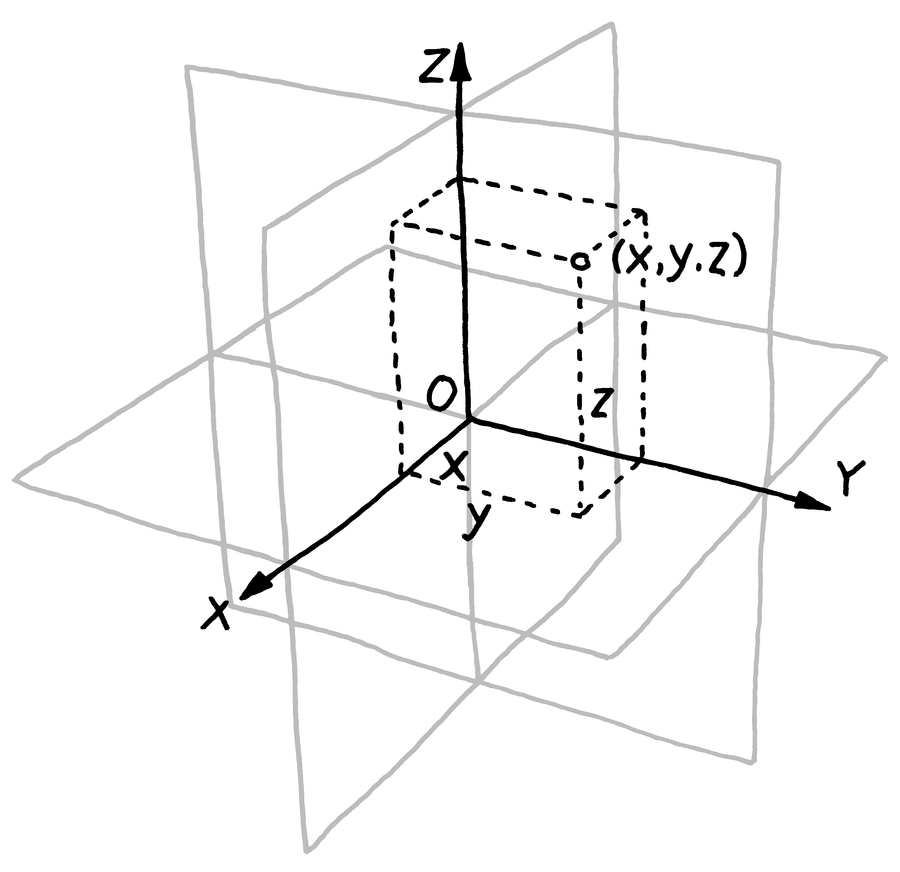 3D coordinate system