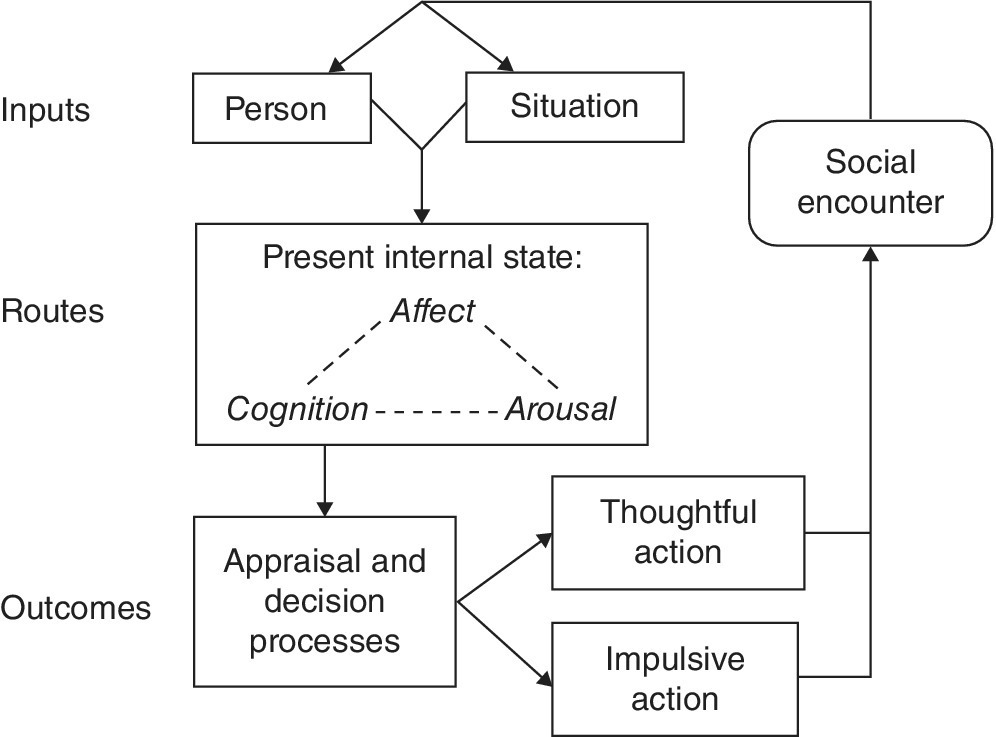 Flowchart of the general aggression model’s episodic processes. It follows arrows from inputs (person and situation), to routes (present internal state), then to outcomes (appraisal and decision processes).