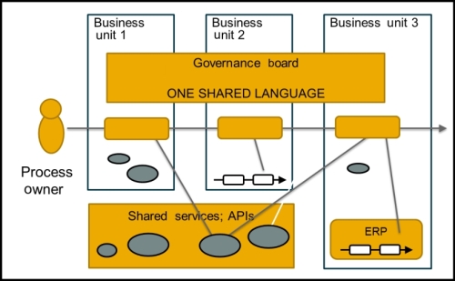 Game Enterprise BPM