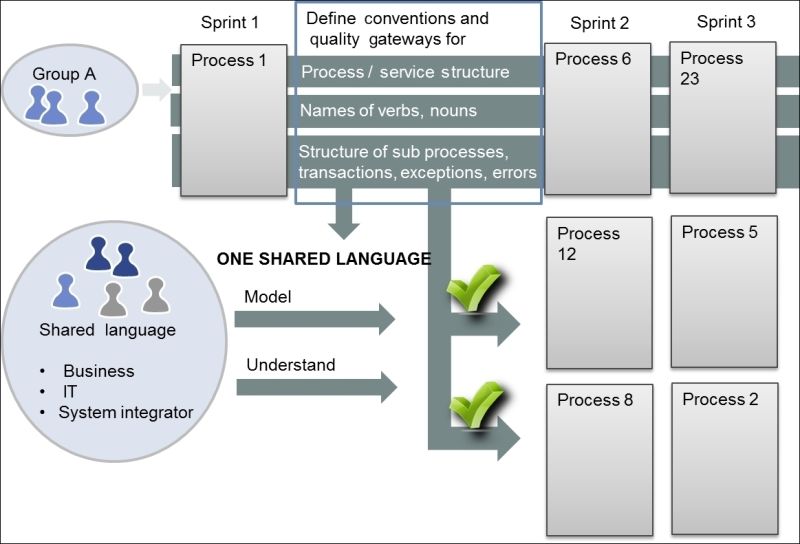 Using guidelines and conventions to establish broad understanding