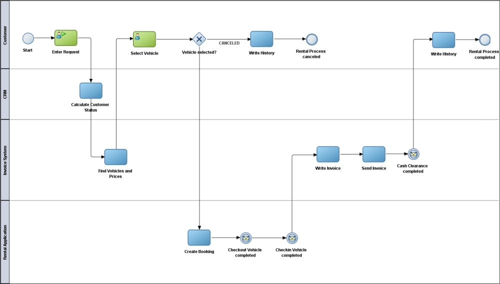 Modeling an abstract BPMN process