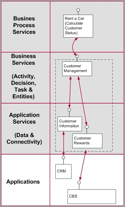 Rationalizing the RYLC process into abstract services