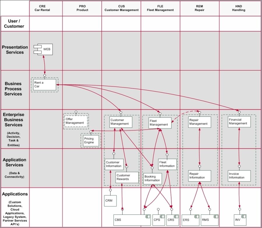 Service architecture for the Rent A Car process