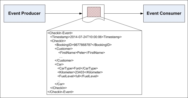 Self-contained versus claim check event messages