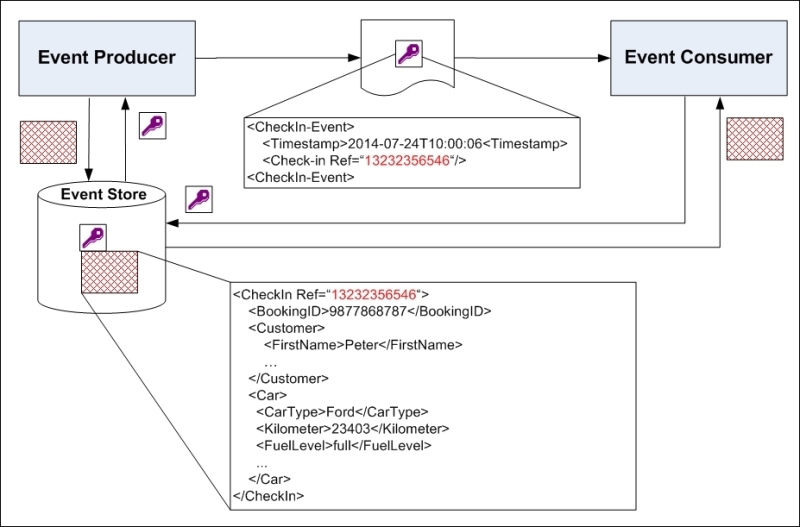 Self-contained versus claim check event messages