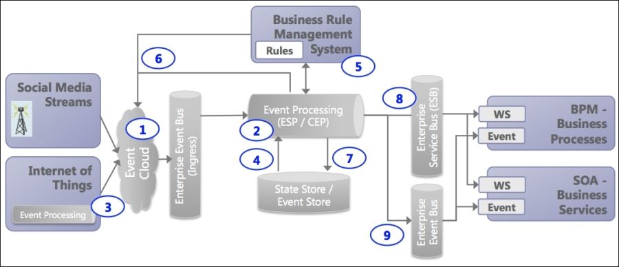 Architectural pattern 2 – event processing in front of BPM and/or SOA