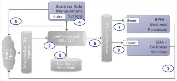 Architectural pattern 3b – decoupling processes/services through business events with event processing