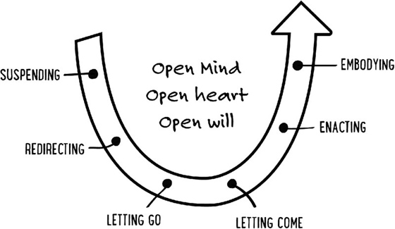 Image of a U-shaped arrow with the arrow head present at the right end of the “U,” pointing upward. In the space within the curve of this arrow are the words “open mind, open heart, open will.” Six dots are marked on the arrow at equal distances, labeled (from left to right) “suspending,” “redirecting,” “letting go,” “letting come,” “enacting,” and “embodying.”