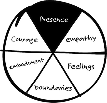 Image of a circle that is divided into six equal parts, labeled “presence,” “empathy,” “feelings,” “boundaries,” “embodiment,” and “courage.” The sector labeled “presence” is shaded solid.