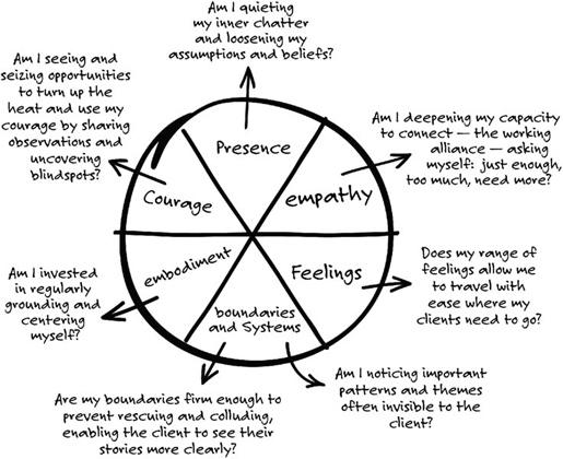 Image of a circle that is divided into six equal parts, labeled “presence,” “empathy,” “feelings,” “boundaries and systems,” “embodiment,” and “courage.” “Presence” is described thus: “am I quieting my inner chatter and loosening my assumptions and beliefs?” “Empathy” is described thus: “am I deepening my capacity to connect---the working alliance---asking myself: just enough, too much, need more?” “Feelings” is described thus: “does my range of feelings allow me to travel with ease where my clients need to go?” “Boundaries and systems” is described  thus: “am I noticing important patterns and themes often invisible to the client?” And “are my boundaries firm enough to prevent rescuing and colluding, enabling the client to see their stories more clearly?” “Embodiment” is described thus: “am I invested in regularly grounding and centering myself?” And “courage” is described thus: “am I seeing and seizing opportunities to turn up the heat and use my courage by sharing observations and uncovering blindspots?”