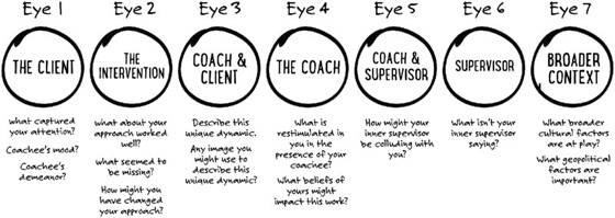 Image of seven roughly drawn circles placed side to side; the first and leftmost circle is labeled “eye 1: the client,” and described thus: “what captured your attention? Coachee’s mood? Coachee's demeanor?” Moving to the right, the second circle is labeled “eye 2: the intervention,” and described thus: “what about your approach worked well? What seemed to be missing? How might you have changed your approach?” The third circle is labeled “eye 3: coach and client,” and described thus: “describe this unique dynamic. Any image you might use to describe this unique dynamic?” The fourth circle is labeled “eye 4: the coach,” and described thus: “what is restimulated in you in the presence of your coachee? What beliefs of yours might impact this work?” The fifth circle is labeled “eye 5: coach and supervisor,” and described thus: “how might your inner supervisor be colluding with you?” The sixth circle is labeled “eye 6: supervisor,” and described thus: “what isn't your inner supervisor saying?” The seventh and final circle is labeled “eye 7: broader context,” and described thus: “what broader cultural factors are at play? What geopolitical factors are important?”