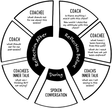 Image with seven components arranged so as to form a circular pattern. Going clockwise, the first three are grouped together and labeled “reflection before.” The first component is “coach: is there anything I avoid with this client? How would I describe my attitude with this client?” The second component is “coachee: what have I been learning from this work? What do I need that has not yet been explored?” And the third component is “coach’s inner talk: what am I not saying in this session?” The fourth component, which comes under “during,” is “spoken conversation.” The fifth, sixth, and seventh components are grouped together and labeled “reflection after.” The fifth component is “coachee's inner talk: what am I thinking but not saying?” The sixth component is “coach: what stands out for me post-session?” And the seventh component is “coachee: what stands out for me about this session?”