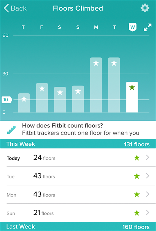 Screenshot of the Floors Climbed screen depicting how Fitbits count the floors climbed by the users on a daily basis.