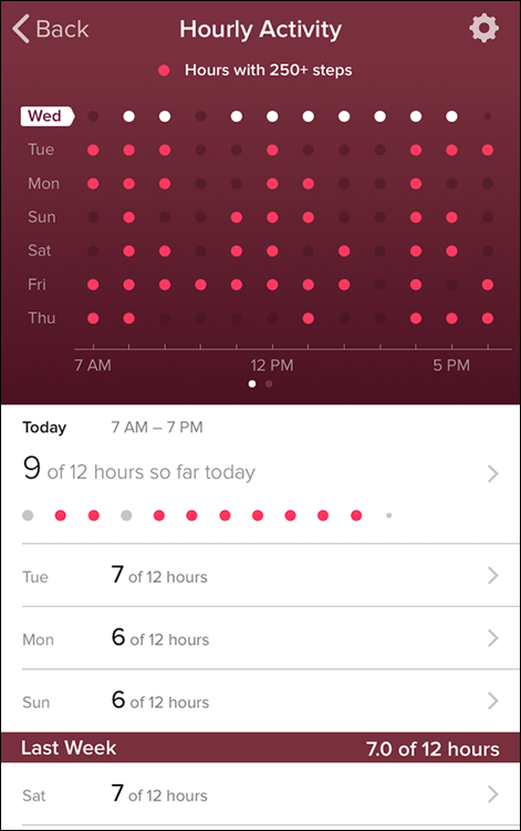 Screenshot of the Hourly Activity screen displaying a chart of the previous seven days, broken down by hour, with a dot placed on each hour of the 250-step goal.