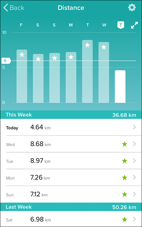 Screenshot of the Distance screen displaying the bar graph  and historical distance data of the user for a week.