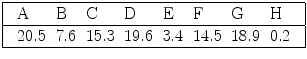 
$$\displaystyle{\begin{array}{|llllllllll|}\hline&\mathrm{A} &\mathrm{B} &\mathrm{C} &\mathrm{D} &\mathrm{E} &\mathrm{F} &\mathrm{G} &\mathrm{H} &\\\hline&20.5&7.6&15.3&19.6&3.4&14.5&18.9&0.2& \\\hline\end{array} }$$
