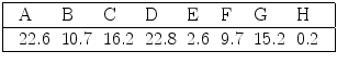 
$$\displaystyle{\begin{array}{|llllllllll|}\hline&\mathrm{A} &\mathrm{B} &\mathrm{C} &\mathrm{D} &\mathrm{E} &\mathrm{F} &\mathrm{G} &\mathrm{H} &\\\hline&22.6&10.7&16.2&22.8&2.6&9.7&15.2&0.2& \\\hline\end{array} }$$
