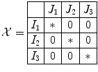 
$$\displaystyle{\mathcal{X} = \begin{array}{|l|c|c|c|}\hline &J_{1} & J_{2} & J_{3} \\\hline I_{1} & {\ast} & 0 & 0 \\\hline I_{2} & 0 & {\ast} & 0 \\\hline I_{3} & 0 & 0 & {\ast} \\\hline \end{array} }$$
