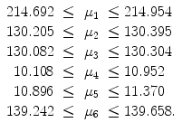 
$$\displaystyle{\begin{array}{rccl} 214.692& \leq &\mu _{1} & \leq 214.954 \\ 130.205& \leq &\mu _{2} & \leq 130.395 \\ 130.082& \leq &\mu _{3} & \leq 130.304 \\ 10.108& \leq &\mu _{4} & \leq 10.952 \\ 10.896& \leq &\mu _{5} & \leq 11.370 \\ 139.242& \leq &\mu _{6} & \leq 139.658.\end{array} }$$
