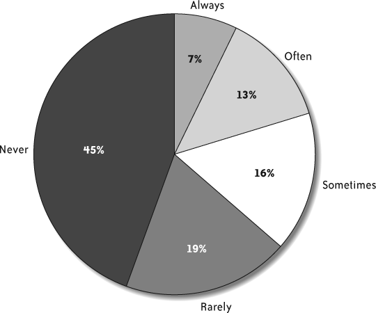 Percentage of delivered features actually used