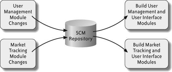 Separate builds for decoupled modules