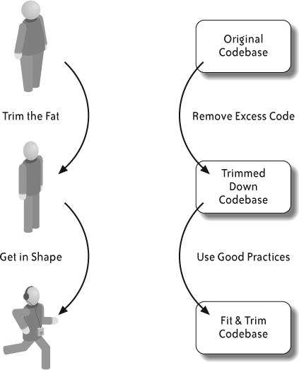 Writing less code is a fitness program