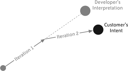 Course correction due to initial miscommunication