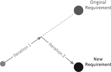 Course correction due to changing requirements